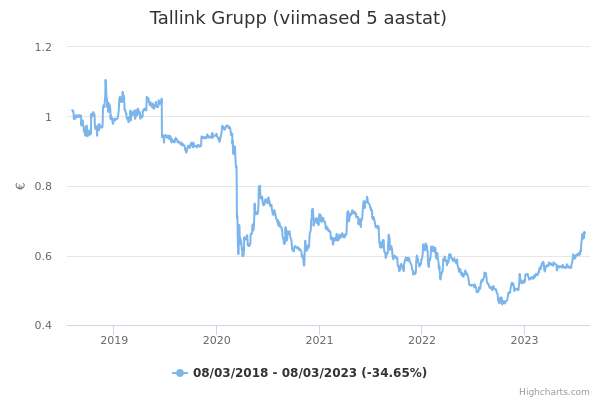 Tallink Grupp aktsia graafik